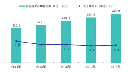 2018年清遠(yuǎn)市紡織品及針織品零售市場發(fā)展?fàn)顩r分析