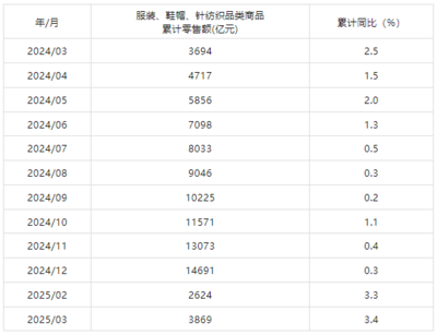 3月我國紡織行業增加值同比增長6.5%，紡織品及針織品零售展現消費韌性